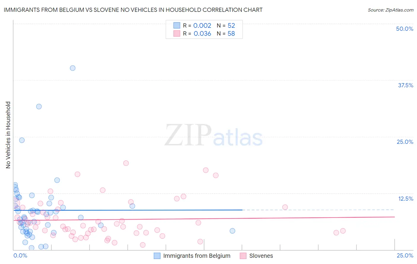 Immigrants from Belgium vs Slovene No Vehicles in Household