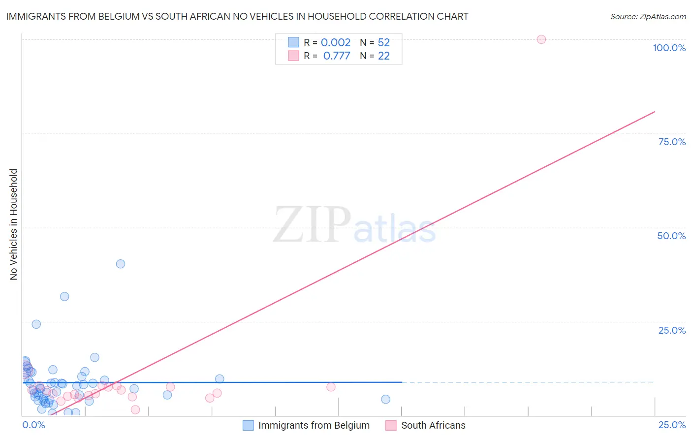 Immigrants from Belgium vs South African No Vehicles in Household