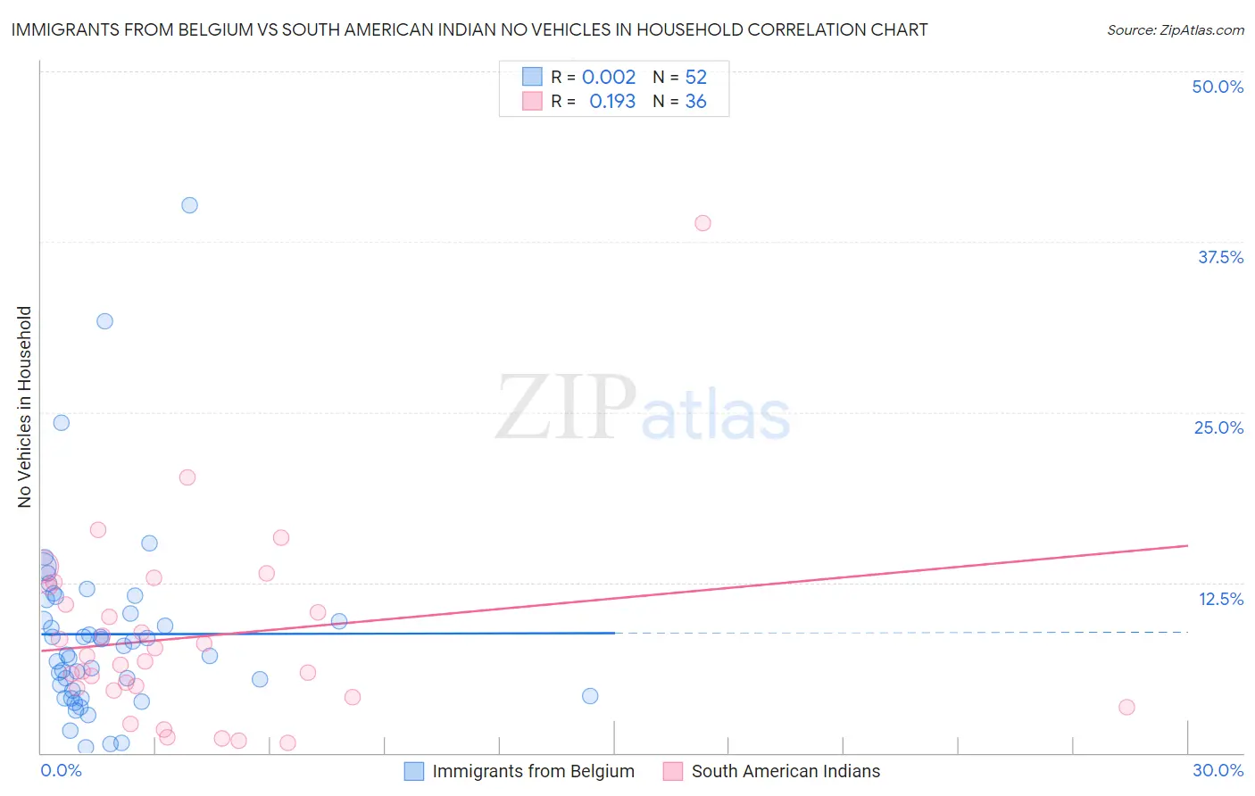 Immigrants from Belgium vs South American Indian No Vehicles in Household