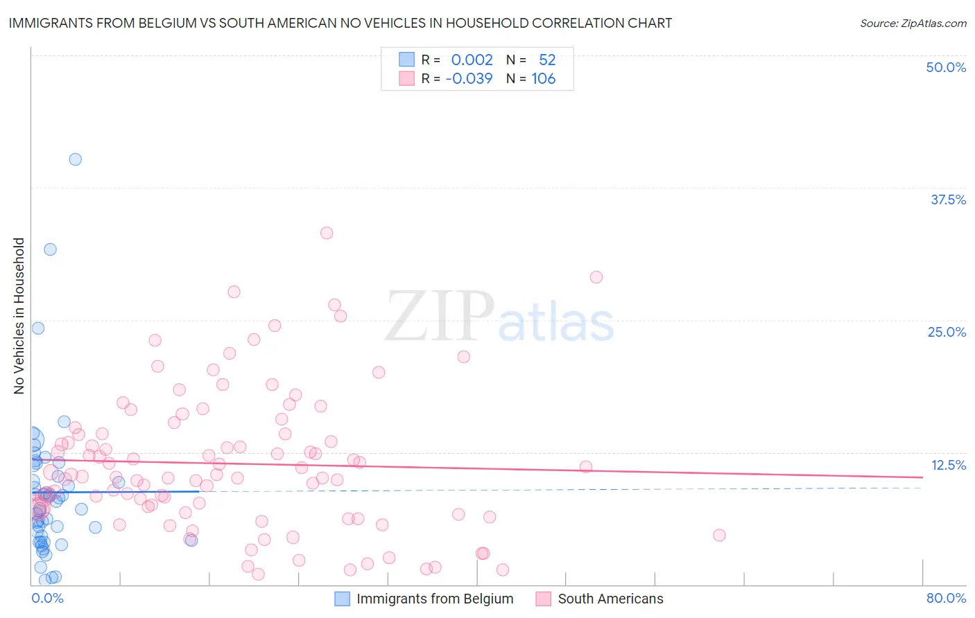 Immigrants from Belgium vs South American No Vehicles in Household