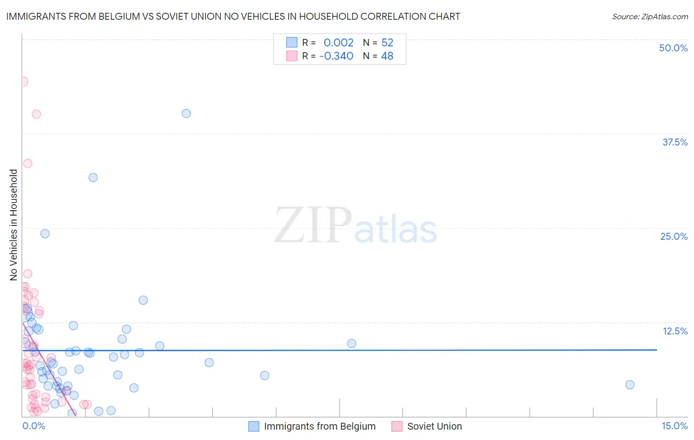 Immigrants from Belgium vs Soviet Union No Vehicles in Household