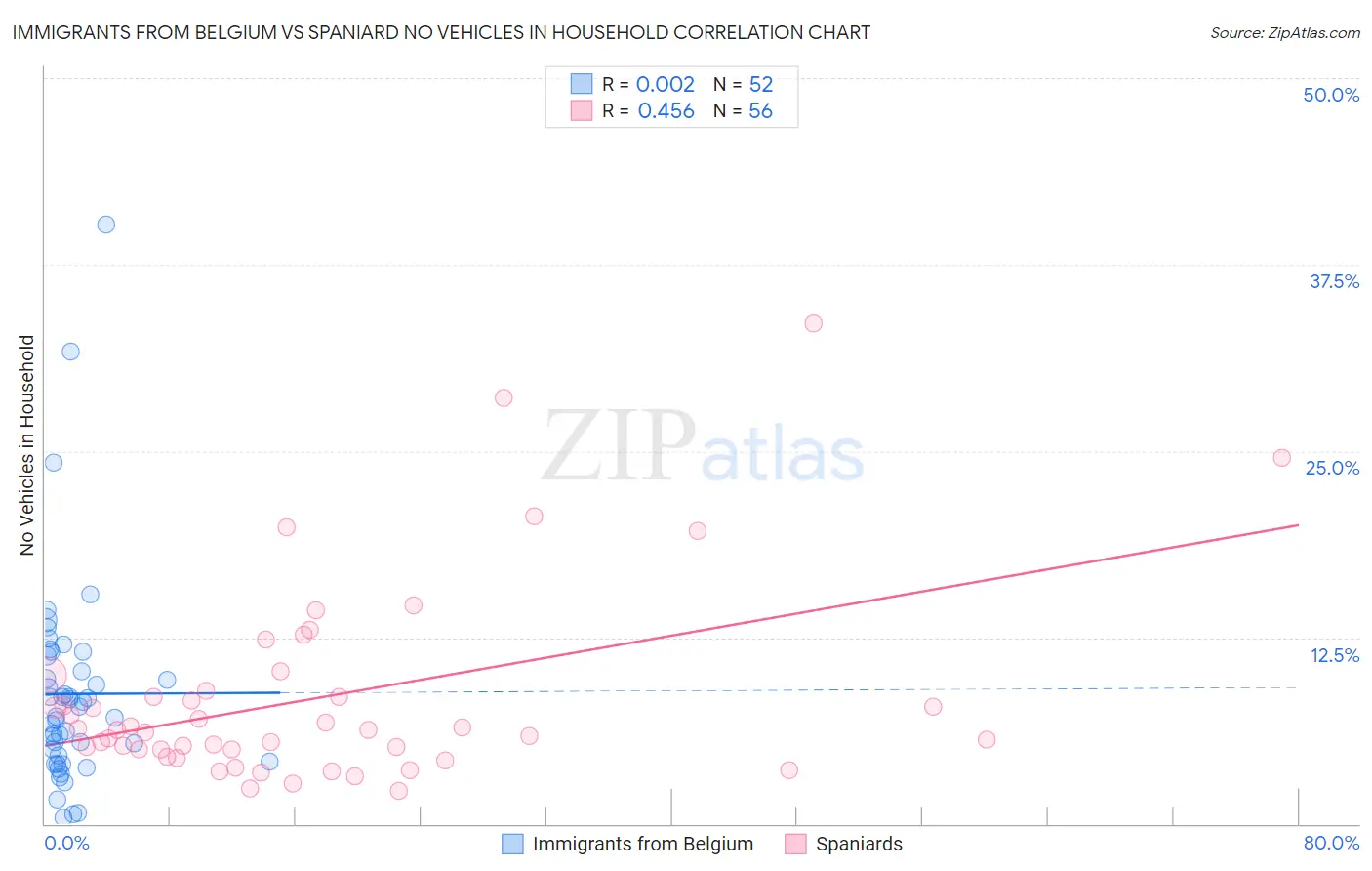 Immigrants from Belgium vs Spaniard No Vehicles in Household