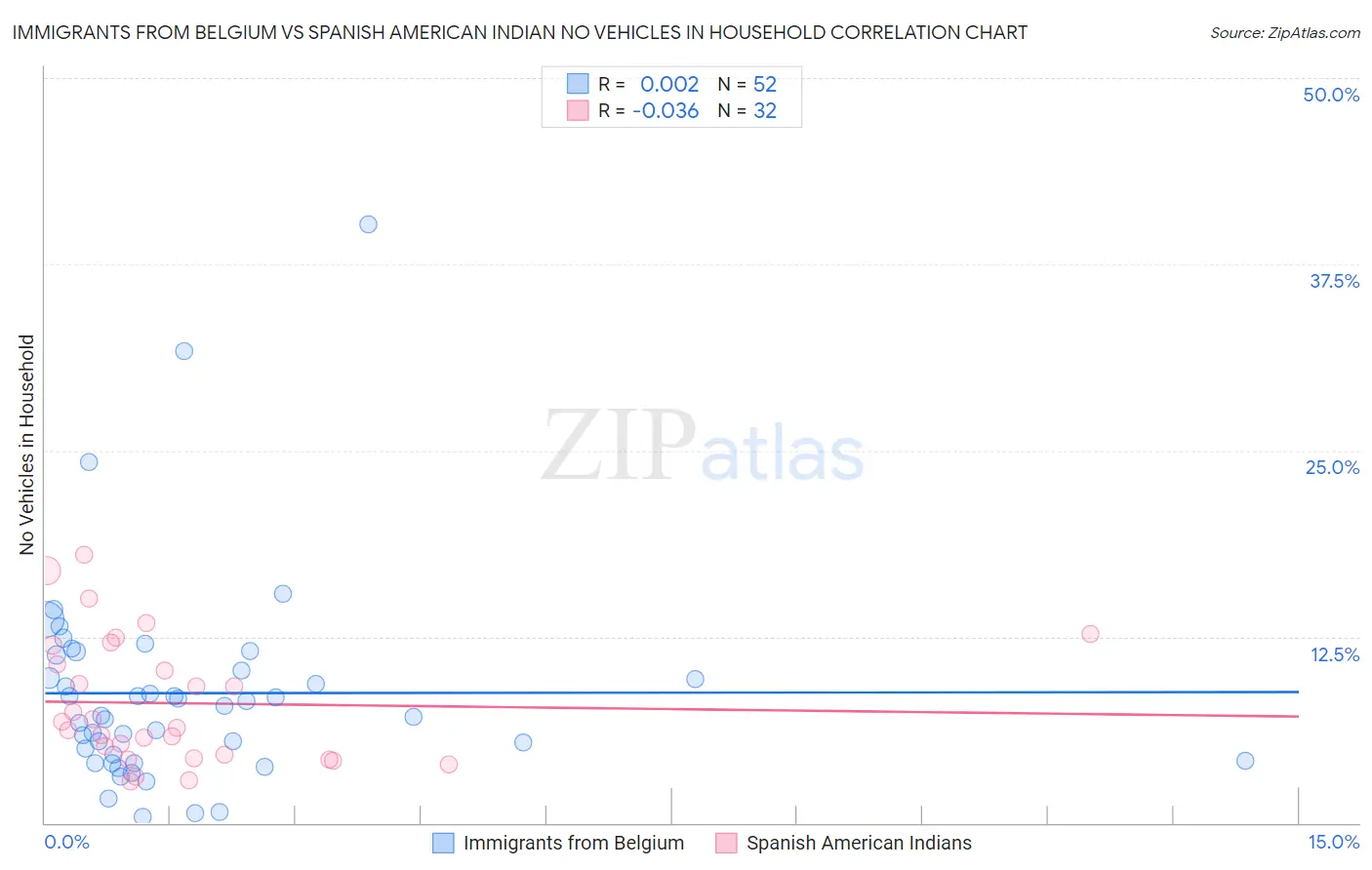 Immigrants from Belgium vs Spanish American Indian No Vehicles in Household
