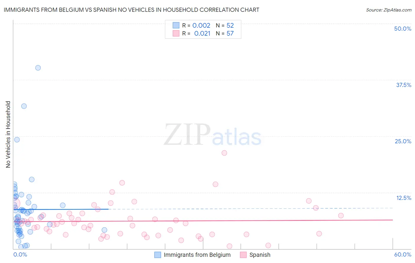 Immigrants from Belgium vs Spanish No Vehicles in Household