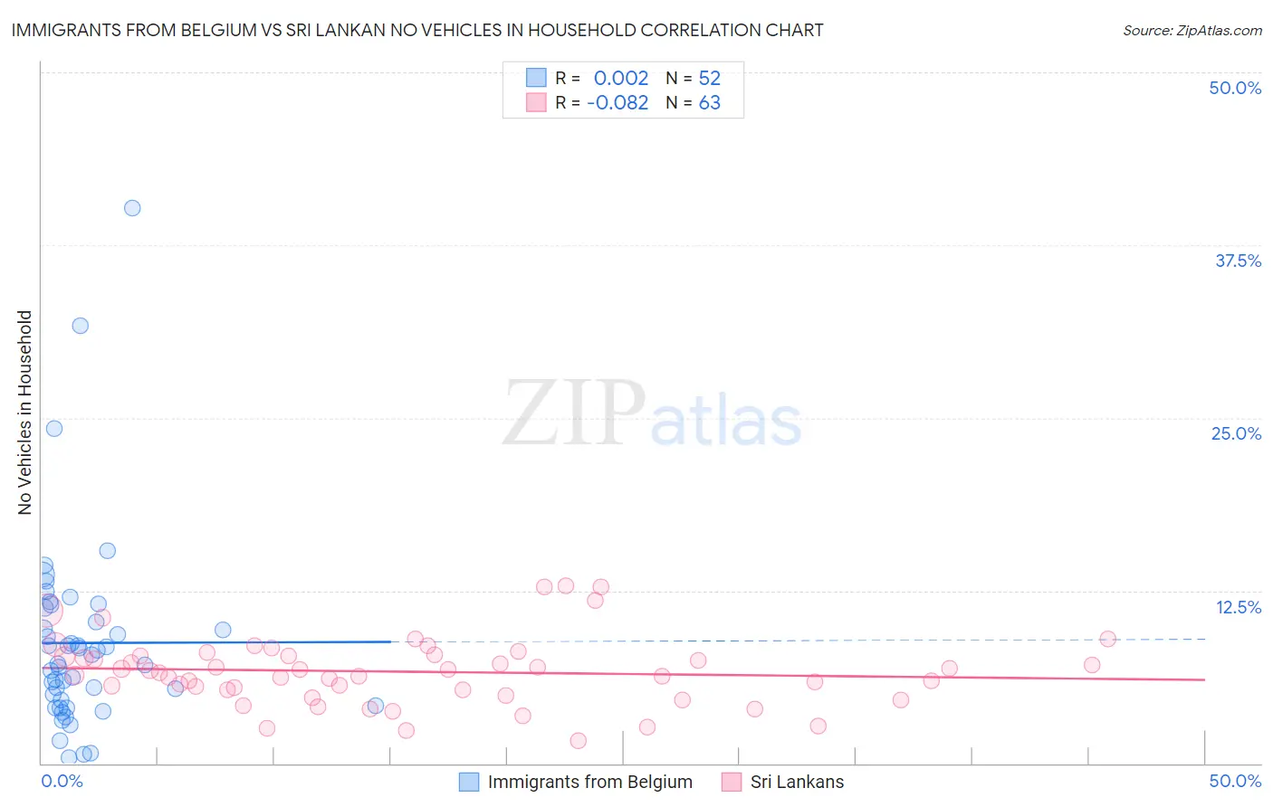 Immigrants from Belgium vs Sri Lankan No Vehicles in Household