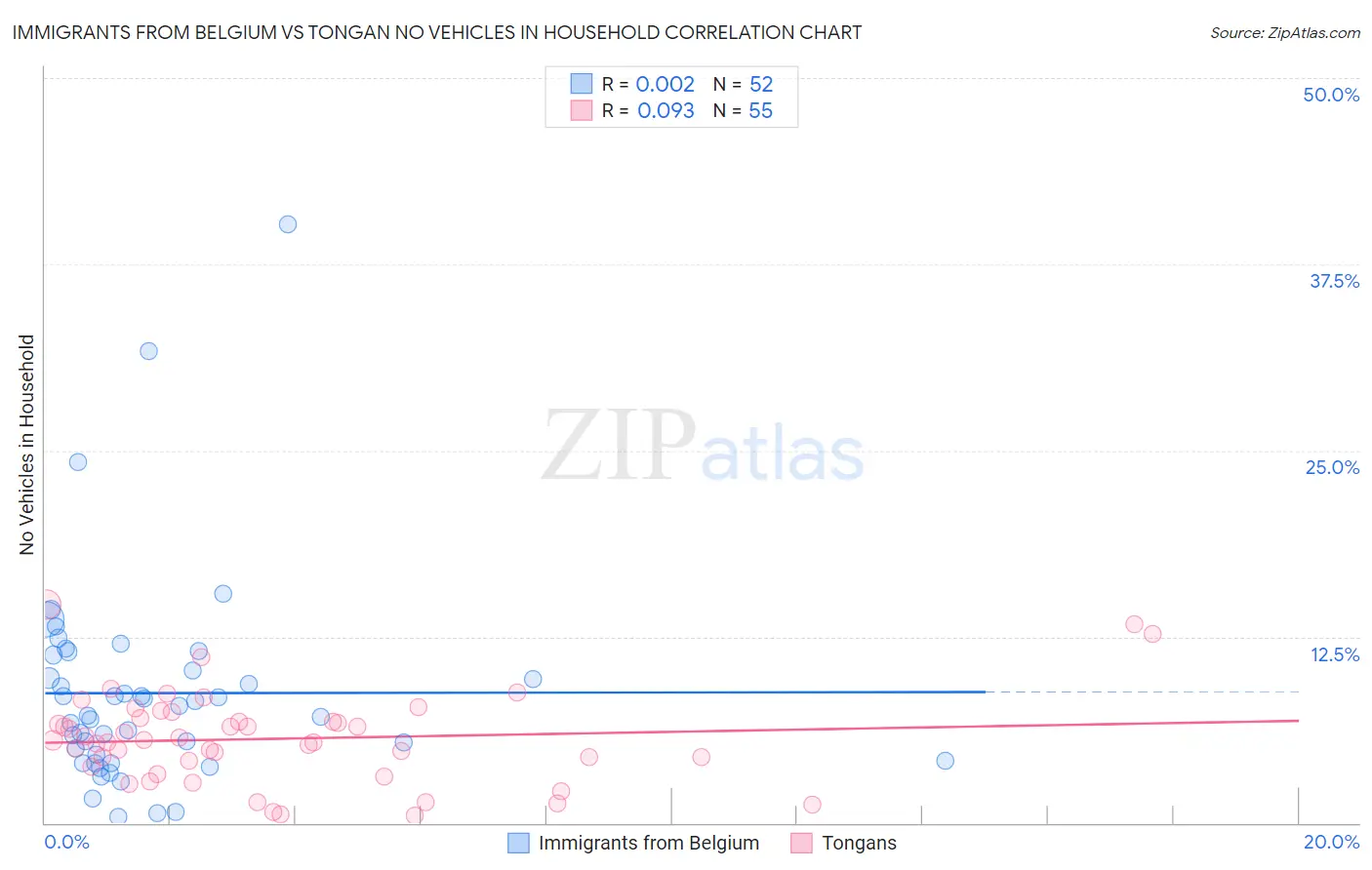 Immigrants from Belgium vs Tongan No Vehicles in Household