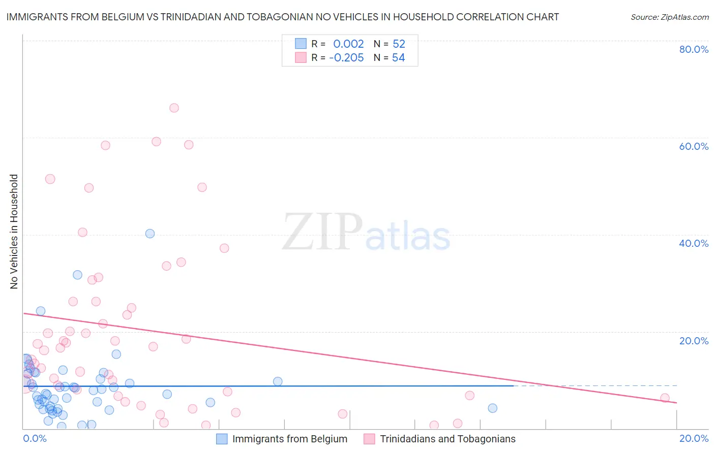 Immigrants from Belgium vs Trinidadian and Tobagonian No Vehicles in Household