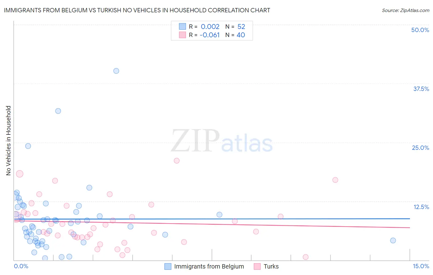 Immigrants from Belgium vs Turkish No Vehicles in Household