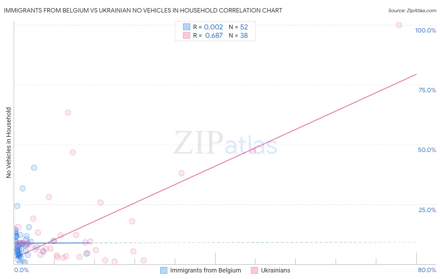 Immigrants from Belgium vs Ukrainian No Vehicles in Household