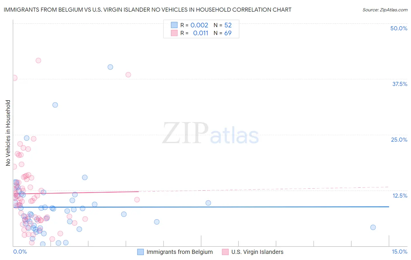 Immigrants from Belgium vs U.S. Virgin Islander No Vehicles in Household