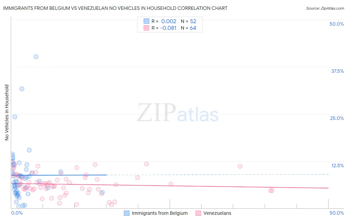 Immigrants from Belgium vs Venezuelan No Vehicles in Household