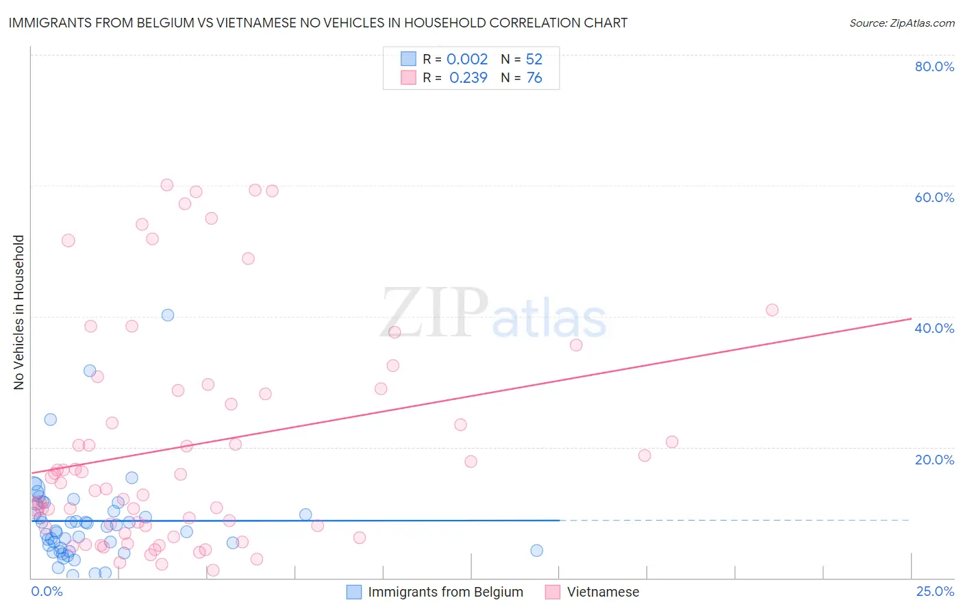 Immigrants from Belgium vs Vietnamese No Vehicles in Household