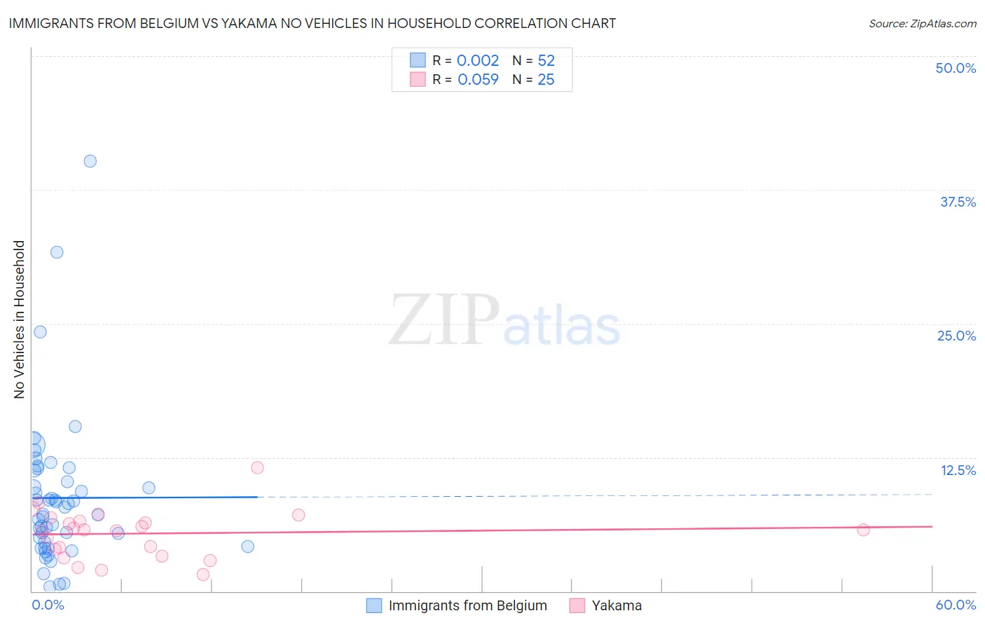Immigrants from Belgium vs Yakama No Vehicles in Household