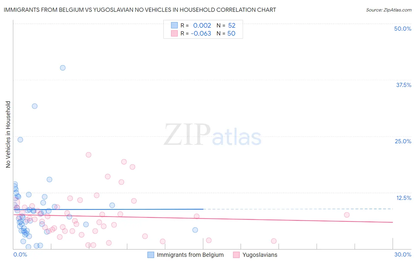 Immigrants from Belgium vs Yugoslavian No Vehicles in Household