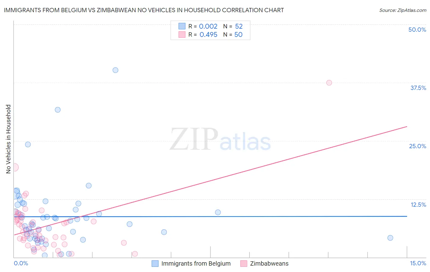 Immigrants from Belgium vs Zimbabwean No Vehicles in Household