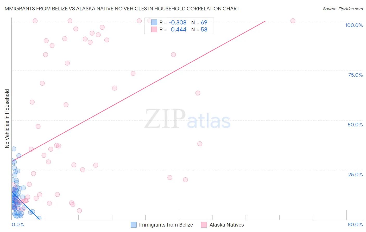 Immigrants from Belize vs Alaska Native No Vehicles in Household