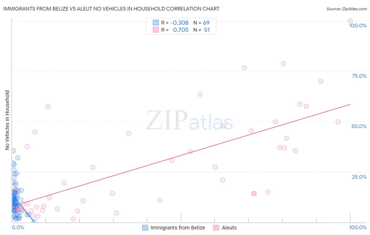 Immigrants from Belize vs Aleut No Vehicles in Household