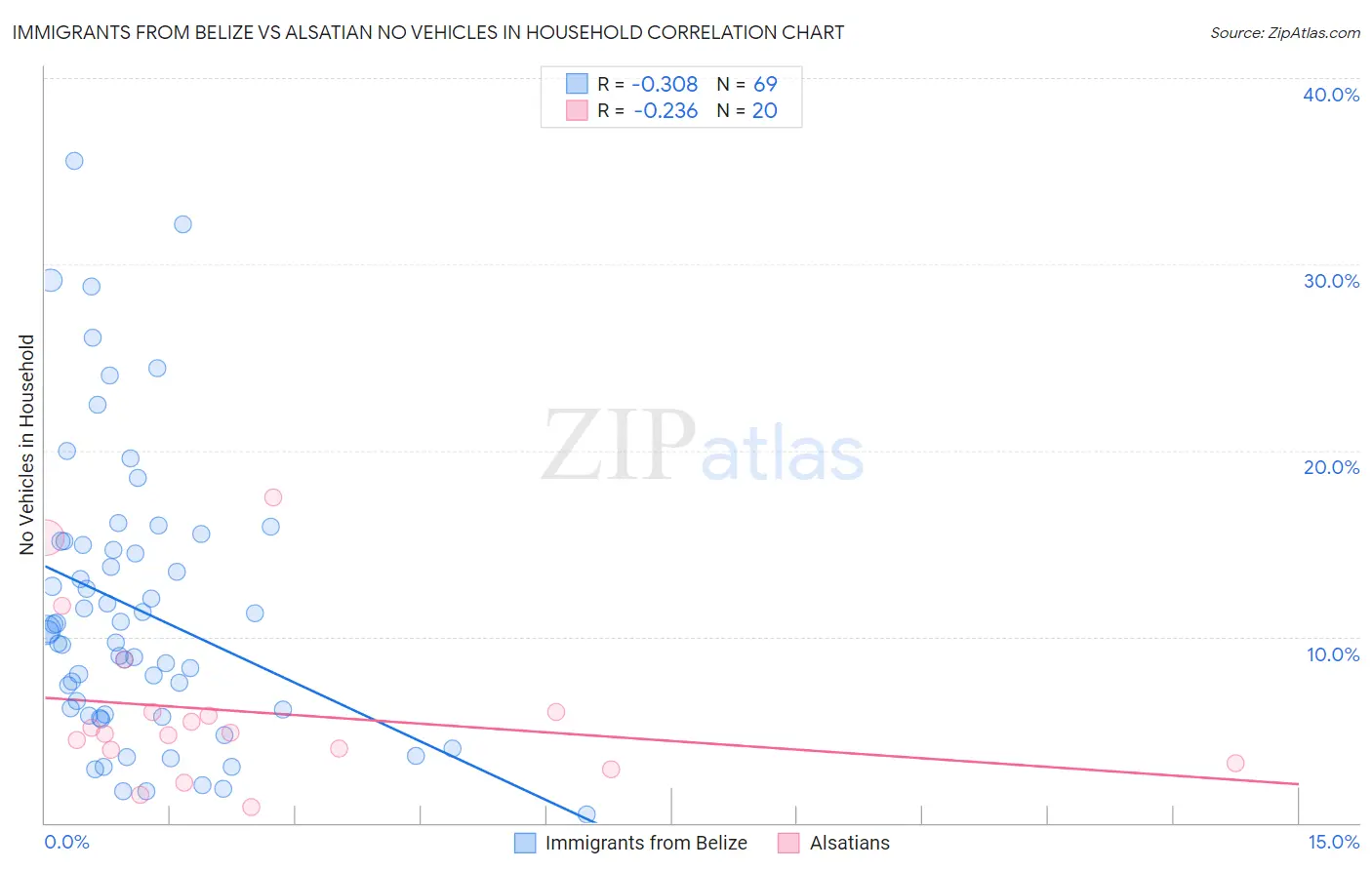 Immigrants from Belize vs Alsatian No Vehicles in Household