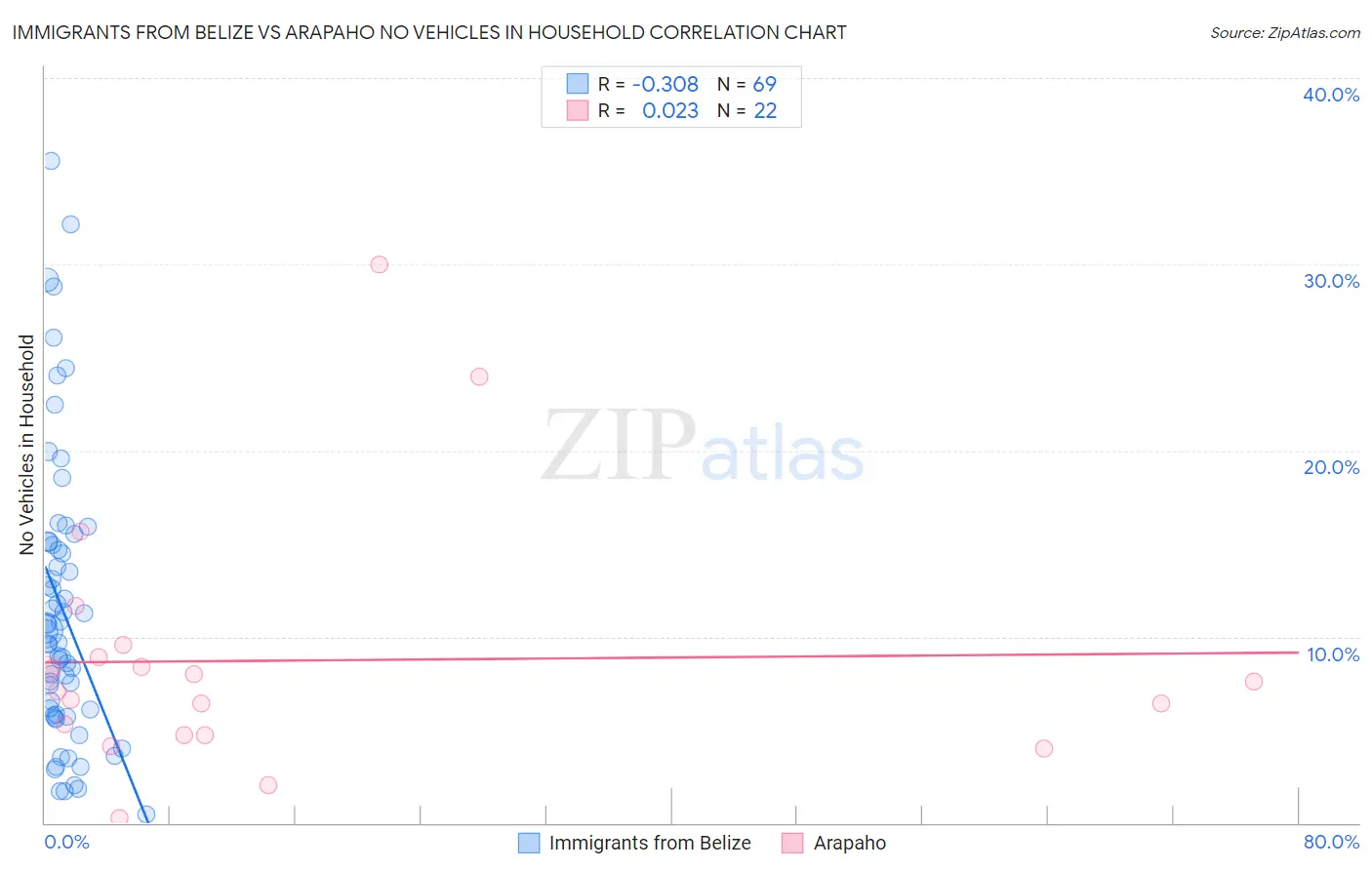 Immigrants from Belize vs Arapaho No Vehicles in Household