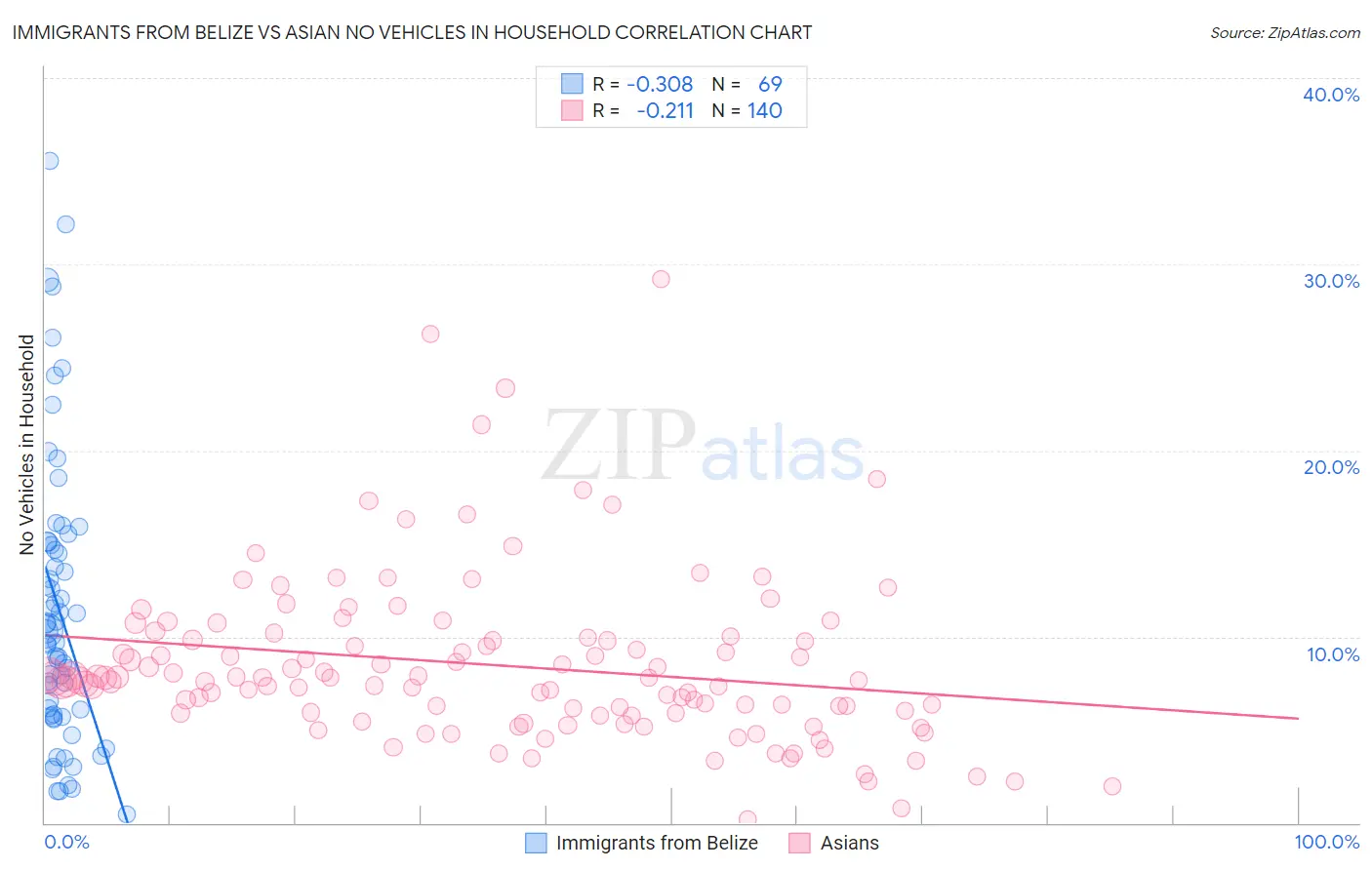 Immigrants from Belize vs Asian No Vehicles in Household