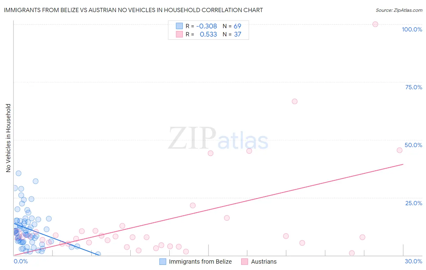 Immigrants from Belize vs Austrian No Vehicles in Household