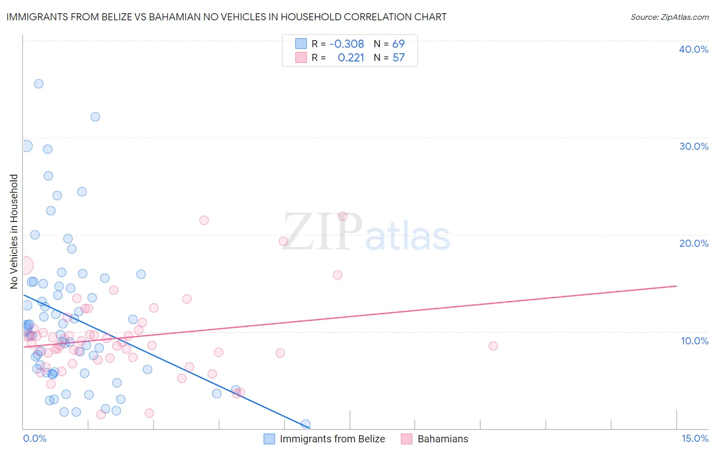 Immigrants from Belize vs Bahamian No Vehicles in Household