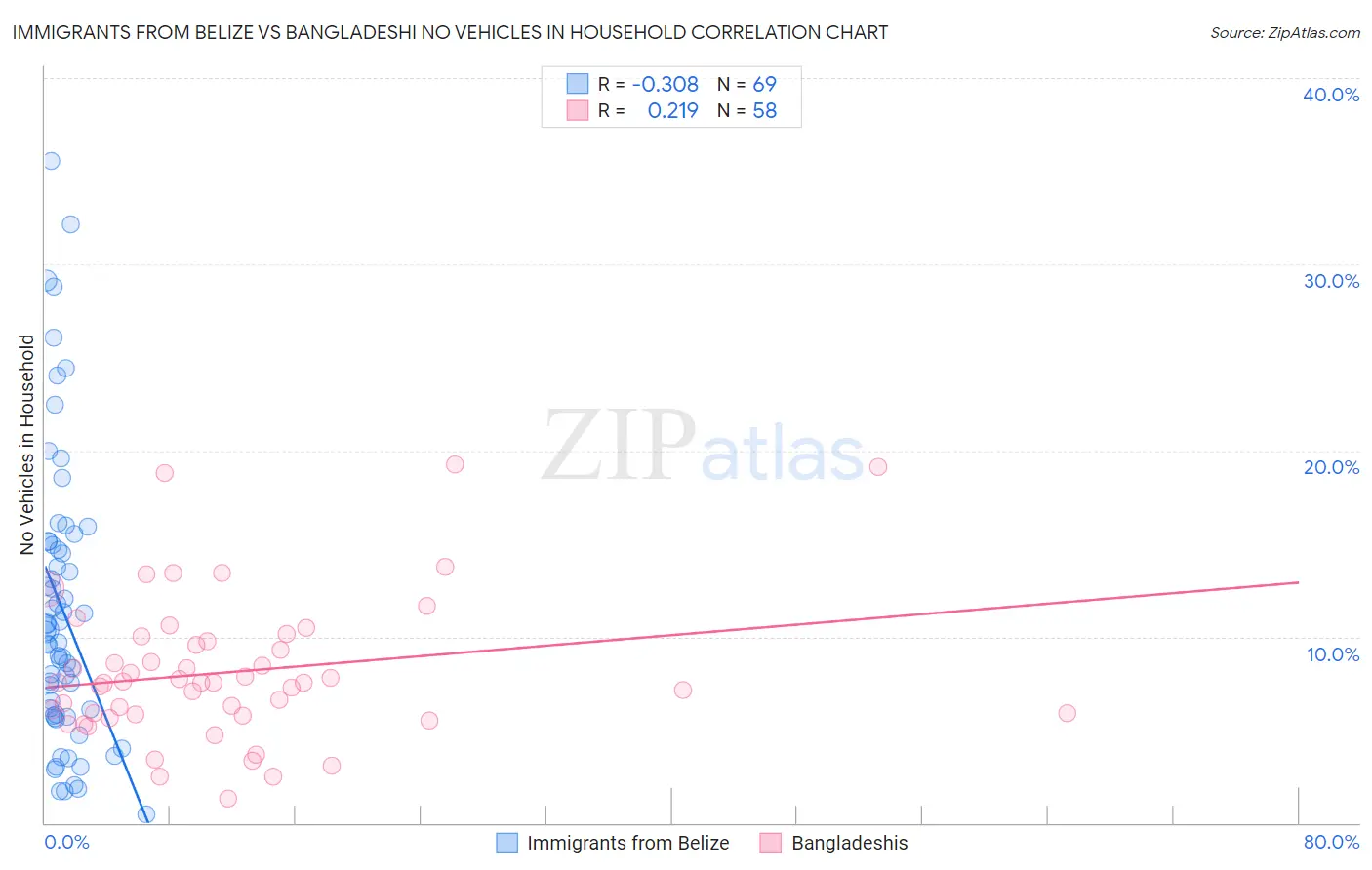 Immigrants from Belize vs Bangladeshi No Vehicles in Household