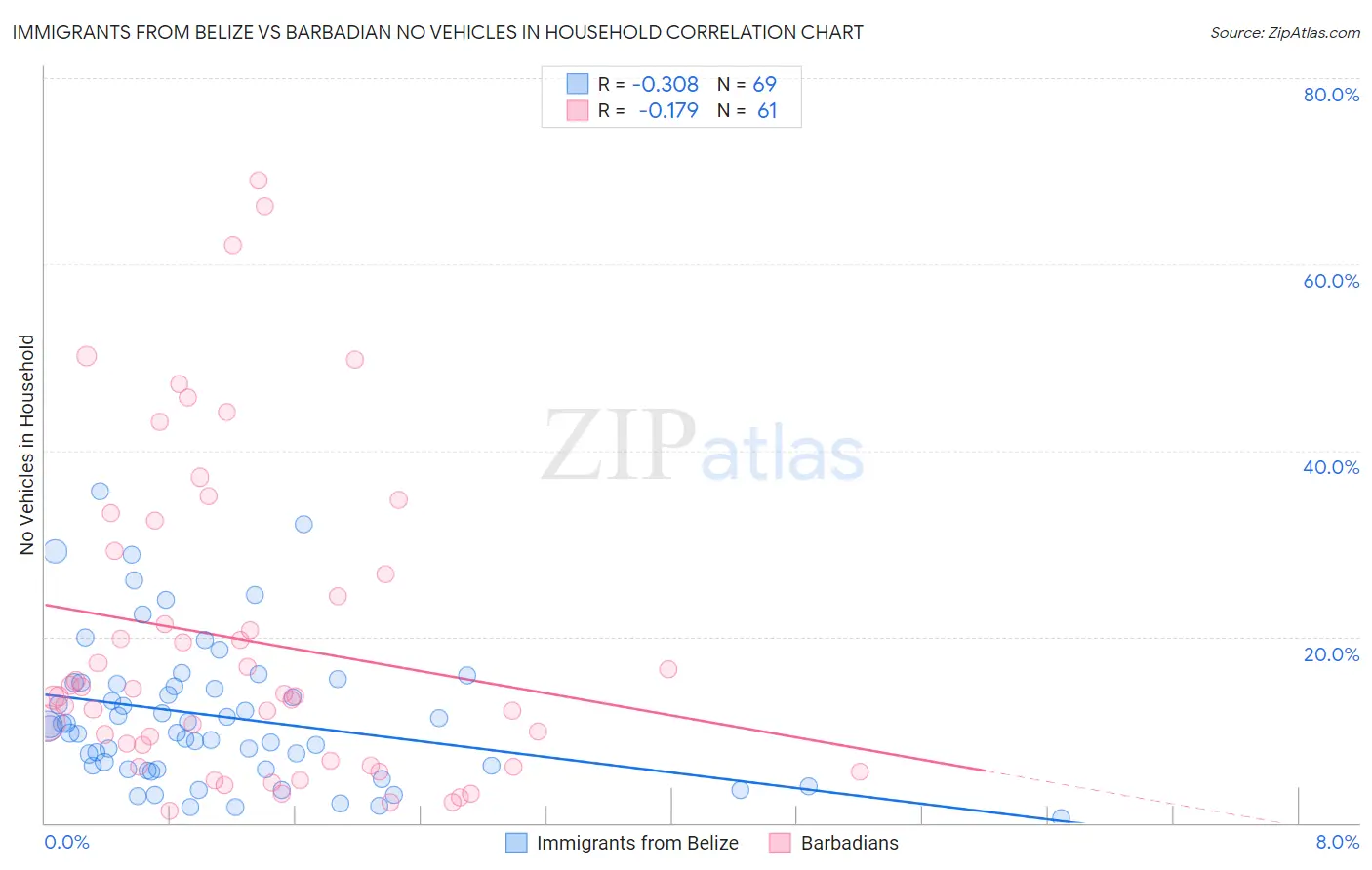 Immigrants from Belize vs Barbadian No Vehicles in Household