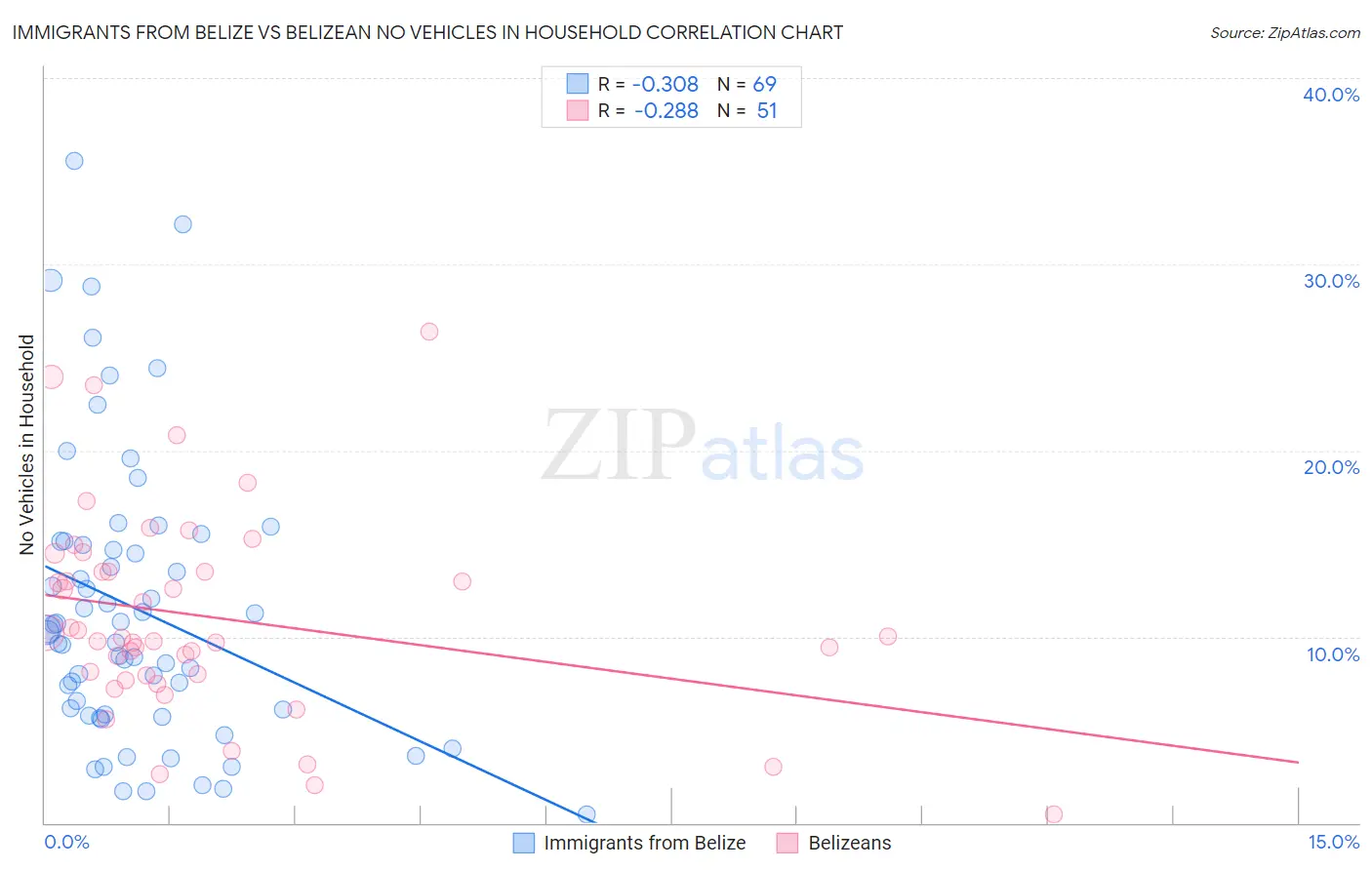 Immigrants from Belize vs Belizean No Vehicles in Household