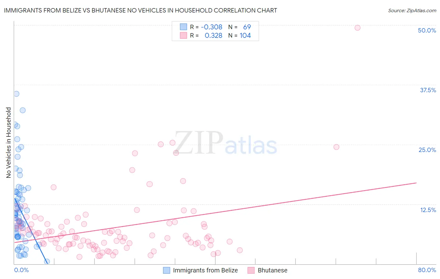 Immigrants from Belize vs Bhutanese No Vehicles in Household