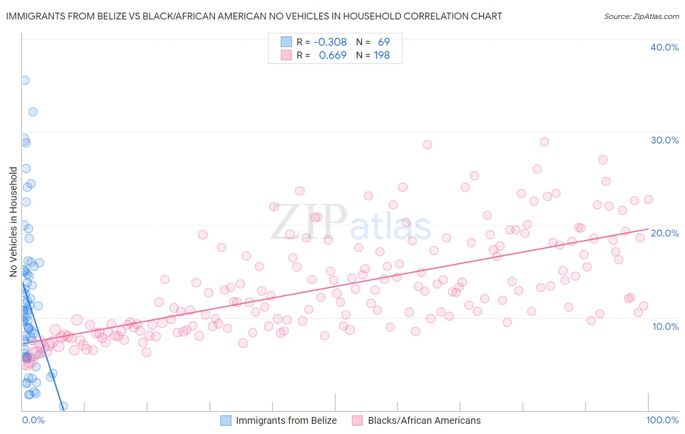 Immigrants from Belize vs Black/African American No Vehicles in Household
