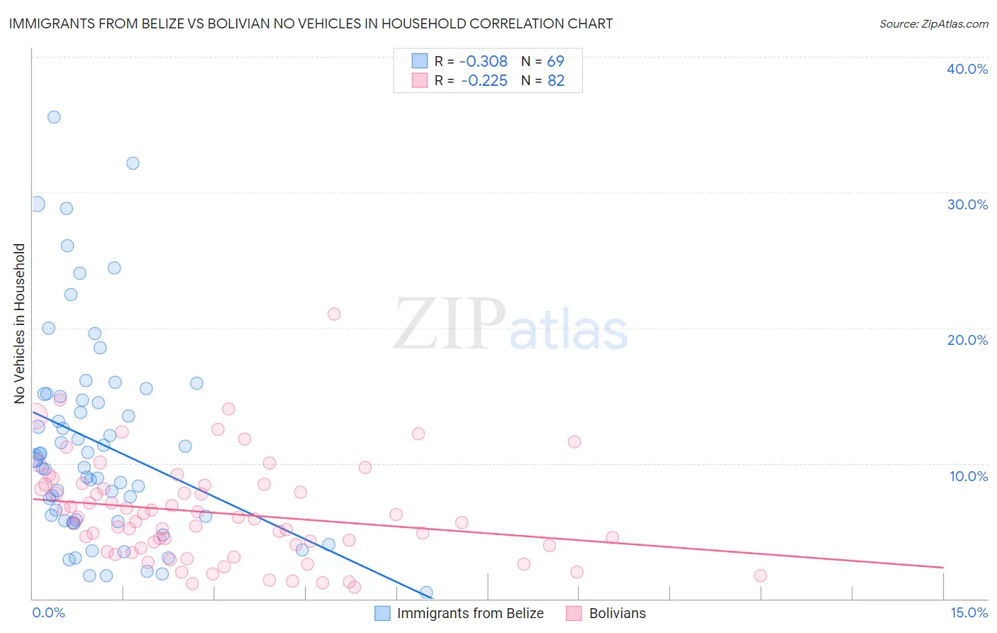 Immigrants from Belize vs Bolivian No Vehicles in Household