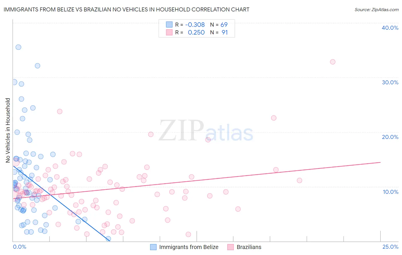 Immigrants from Belize vs Brazilian No Vehicles in Household