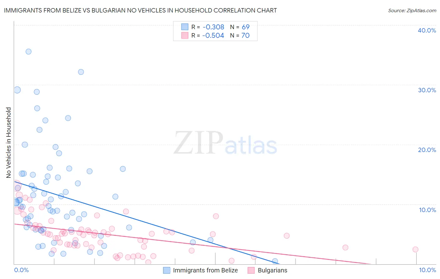Immigrants from Belize vs Bulgarian No Vehicles in Household