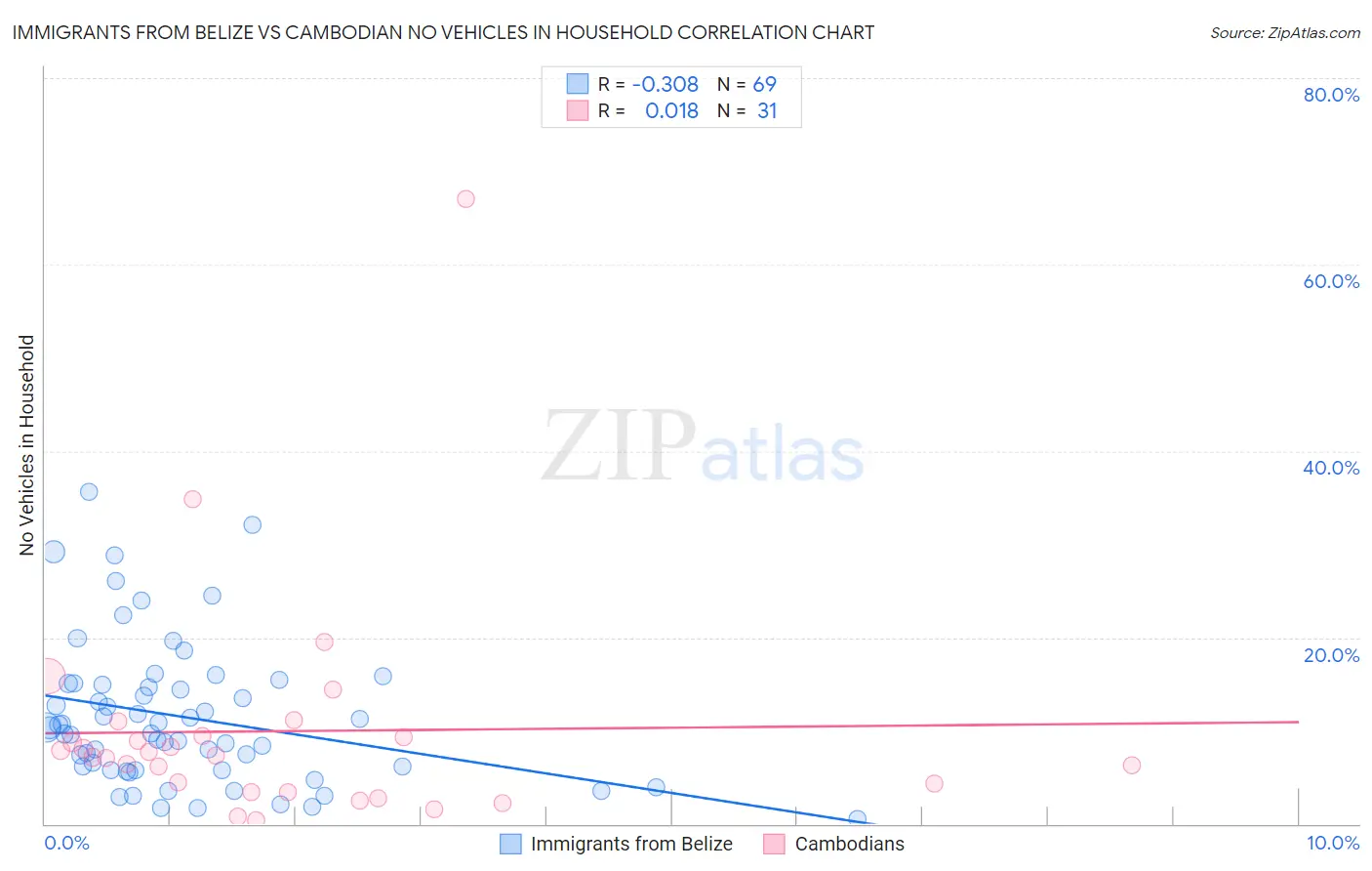 Immigrants from Belize vs Cambodian No Vehicles in Household