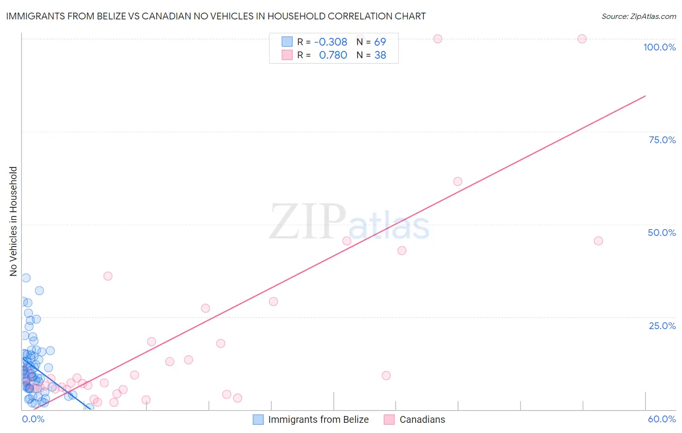 Immigrants from Belize vs Canadian No Vehicles in Household