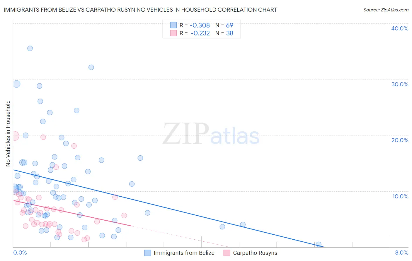 Immigrants from Belize vs Carpatho Rusyn No Vehicles in Household