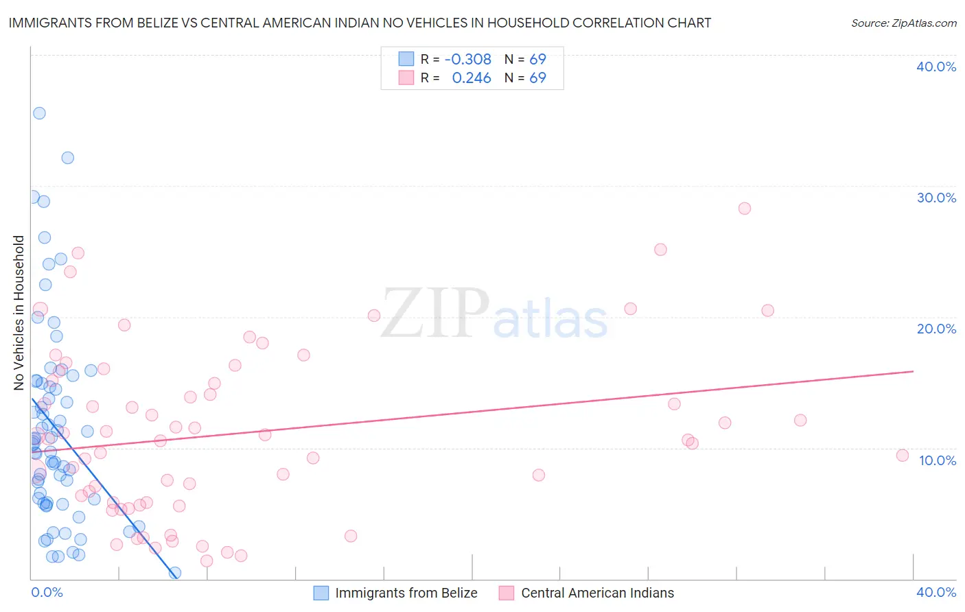 Immigrants from Belize vs Central American Indian No Vehicles in Household