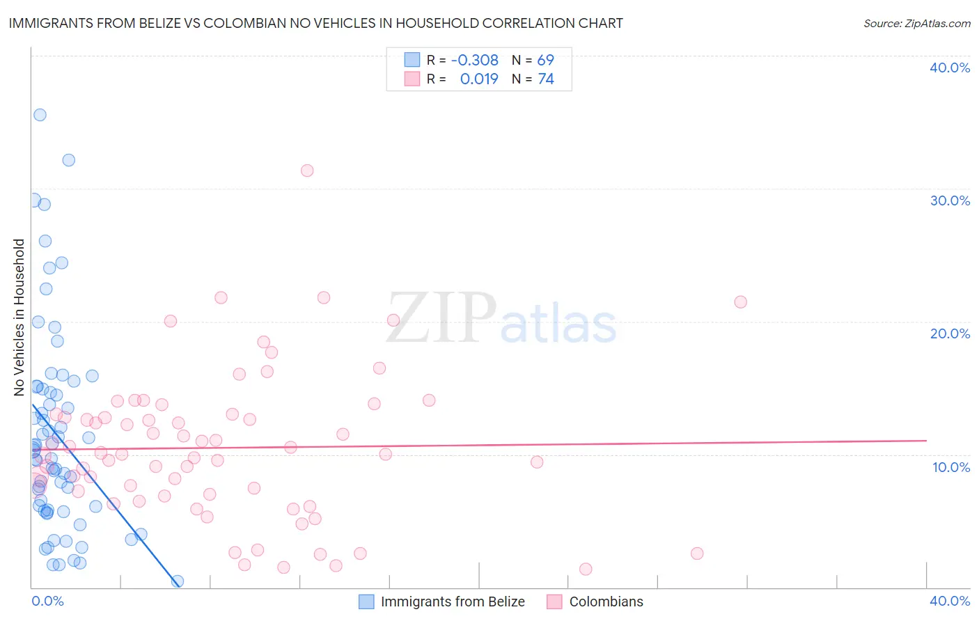 Immigrants from Belize vs Colombian No Vehicles in Household
