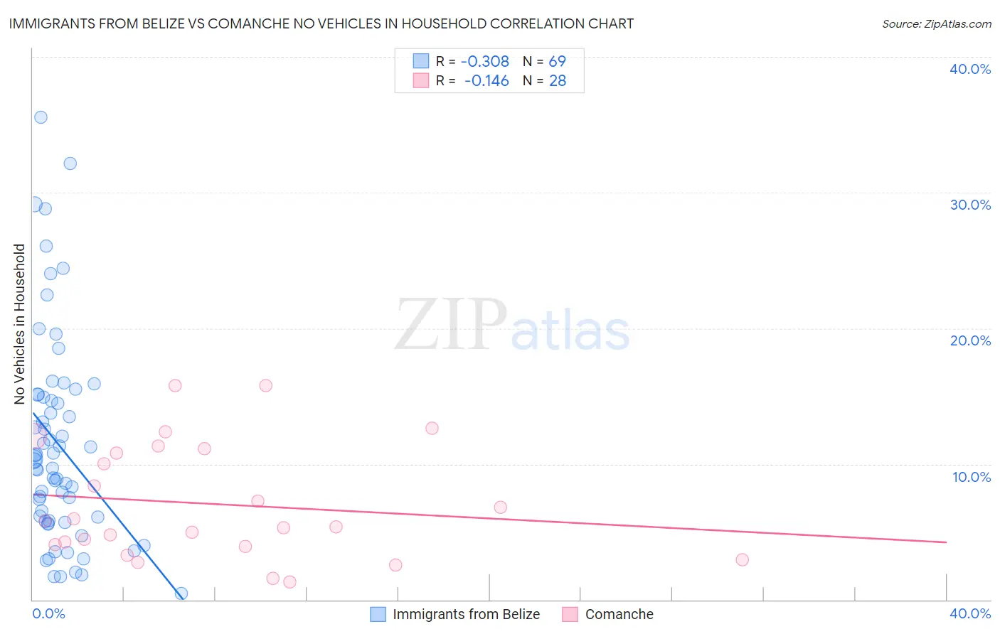 Immigrants from Belize vs Comanche No Vehicles in Household