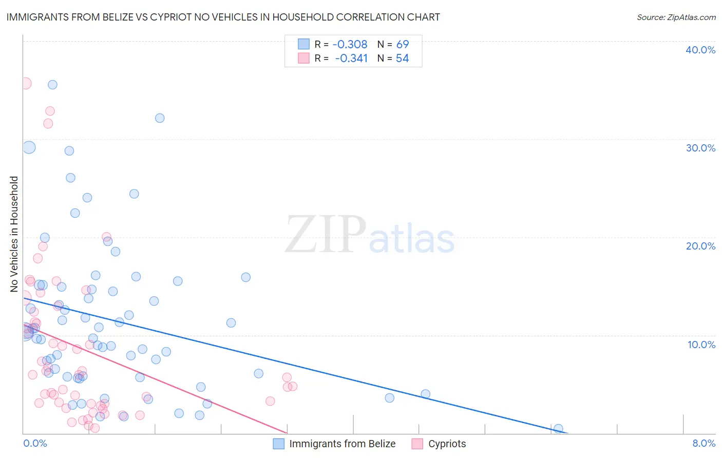 Immigrants from Belize vs Cypriot No Vehicles in Household