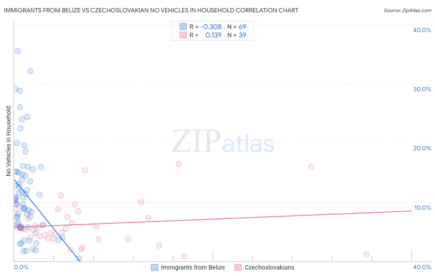 Immigrants from Belize vs Czechoslovakian No Vehicles in Household