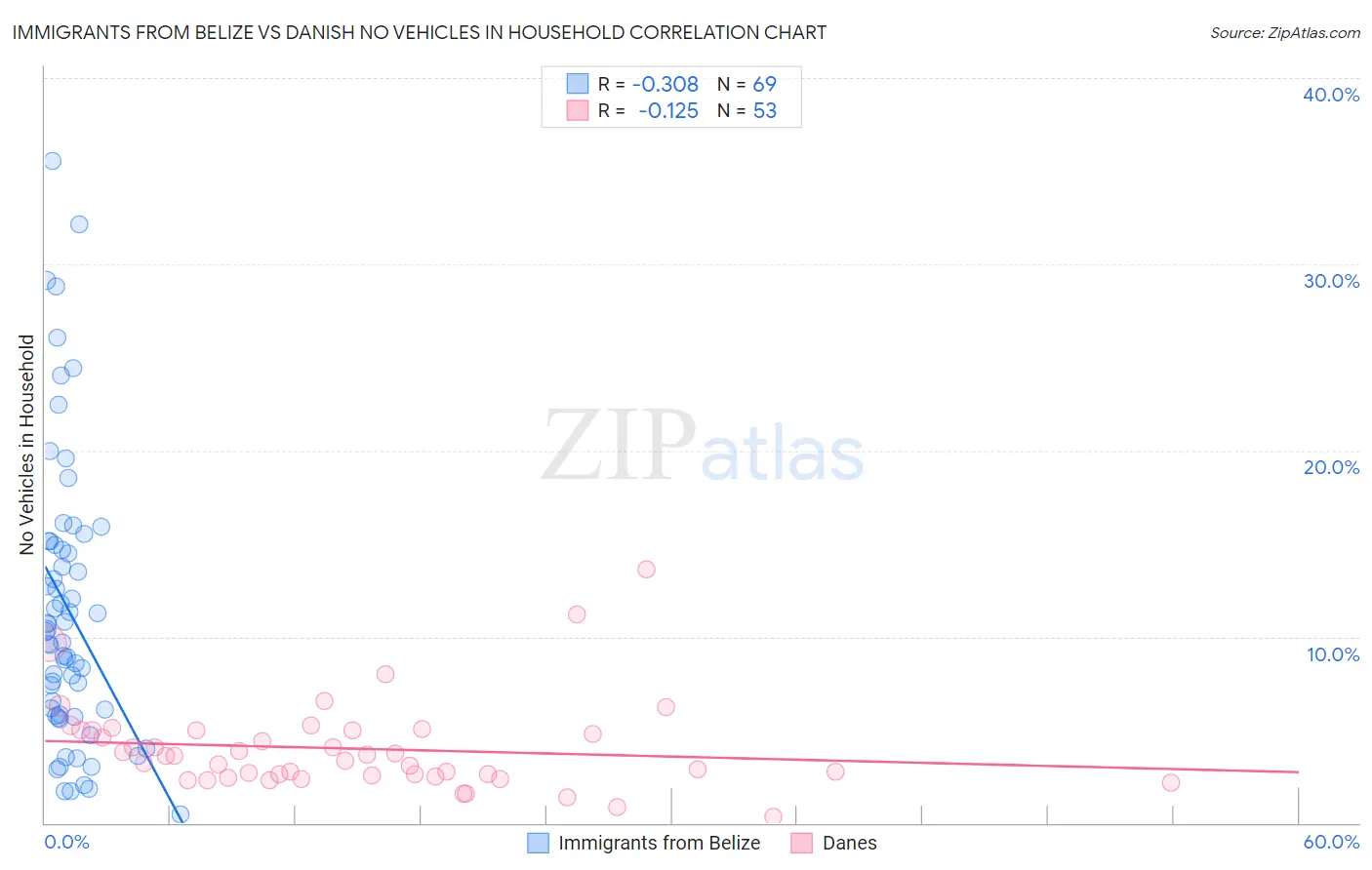 Immigrants from Belize vs Danish No Vehicles in Household