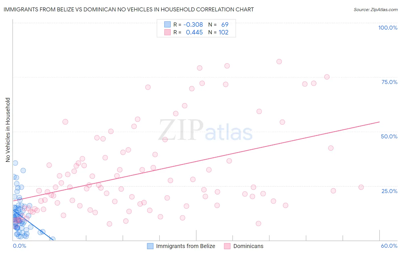 Immigrants from Belize vs Dominican No Vehicles in Household