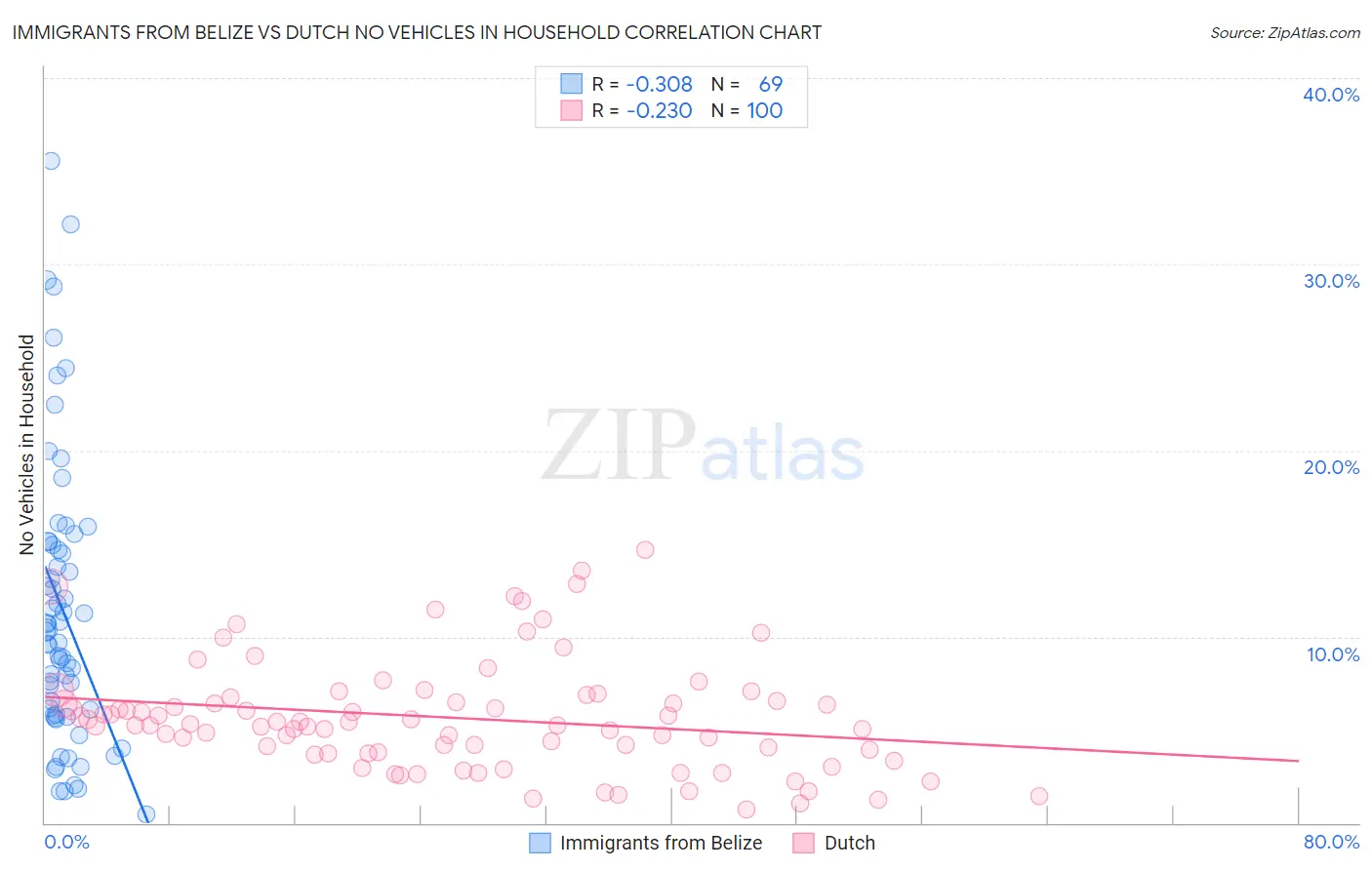 Immigrants from Belize vs Dutch No Vehicles in Household