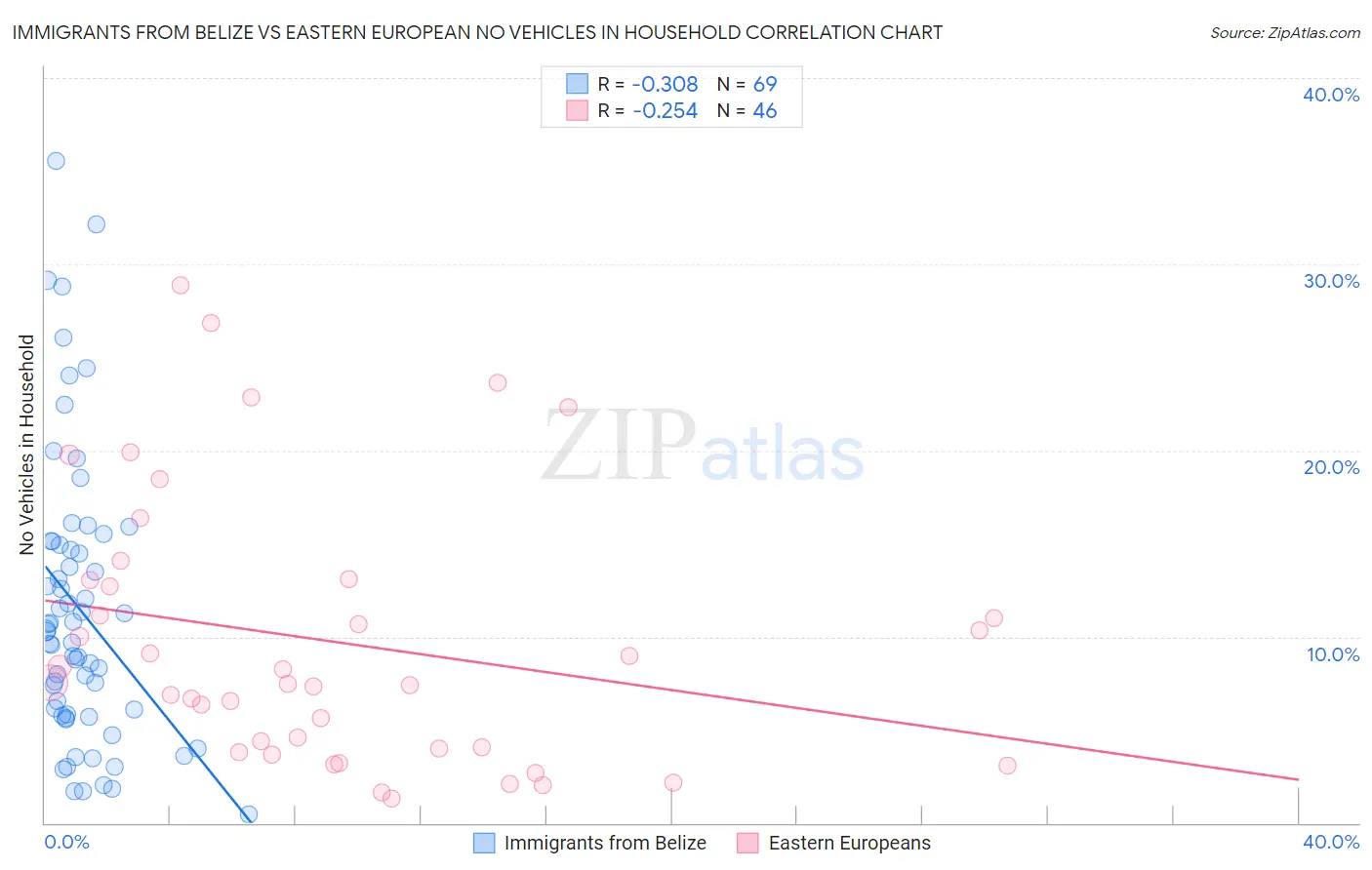 Immigrants from Belize vs Eastern European No Vehicles in Household