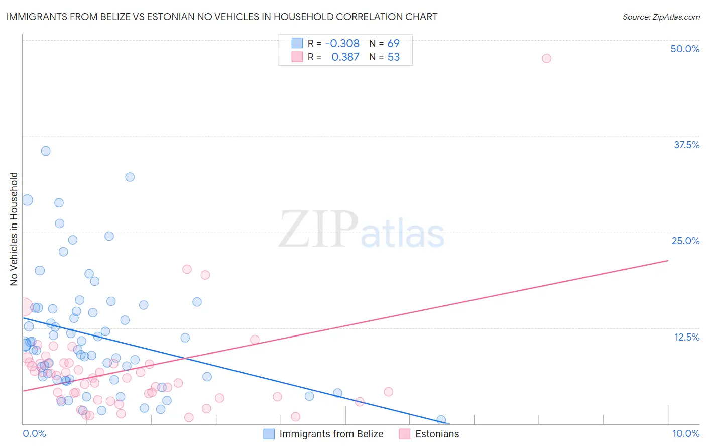 Immigrants from Belize vs Estonian No Vehicles in Household