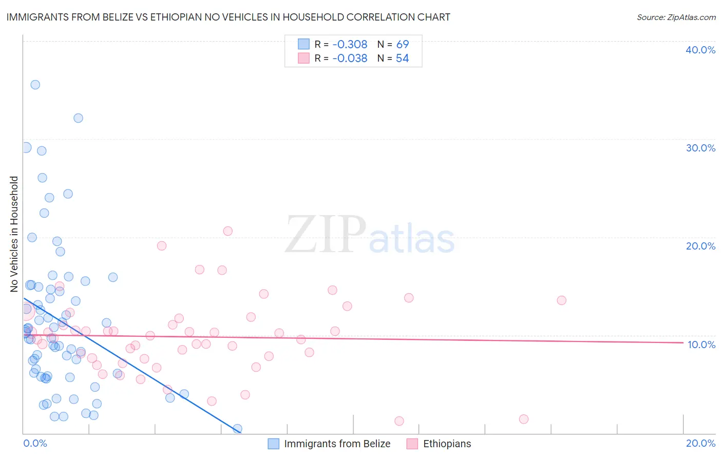 Immigrants from Belize vs Ethiopian No Vehicles in Household