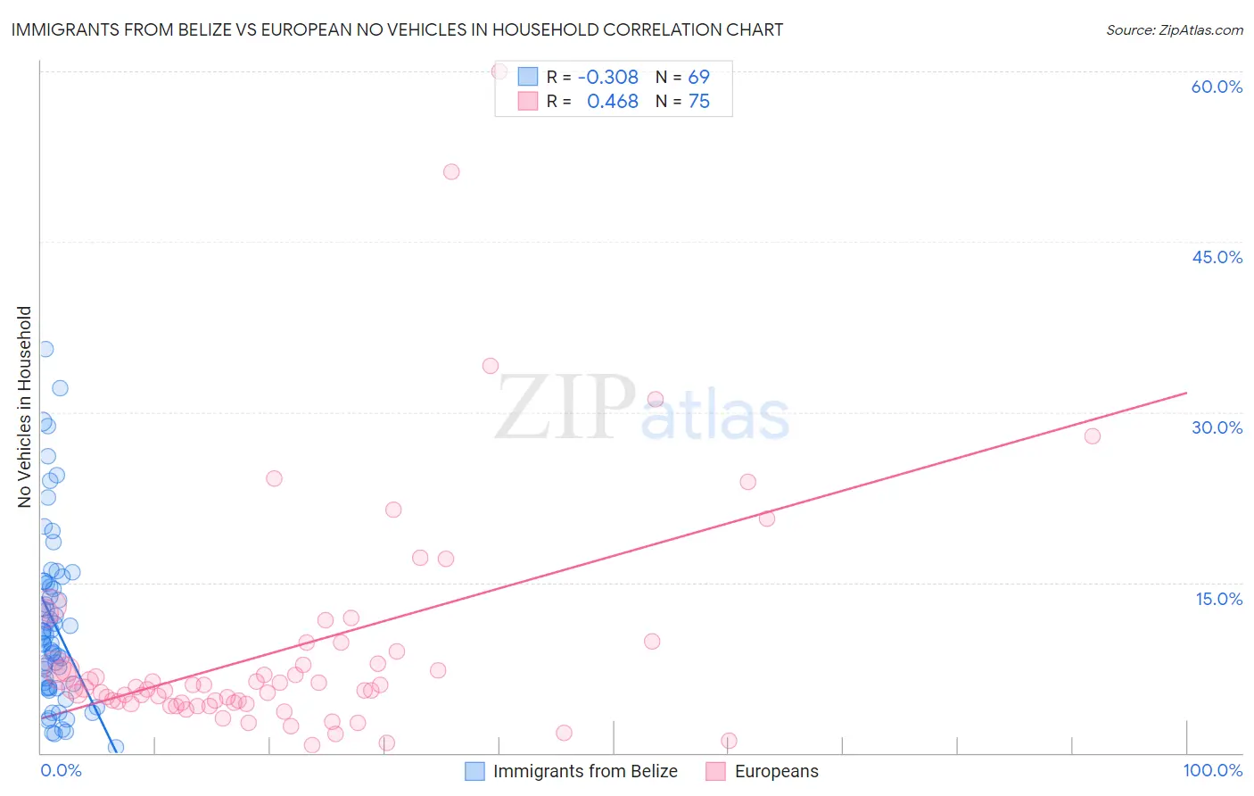 Immigrants from Belize vs European No Vehicles in Household