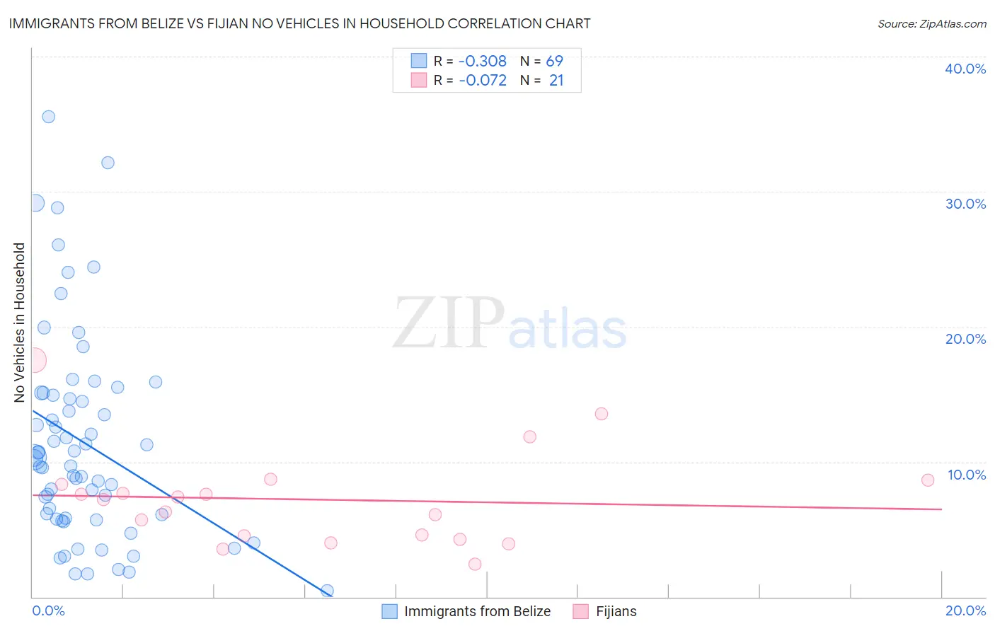 Immigrants from Belize vs Fijian No Vehicles in Household